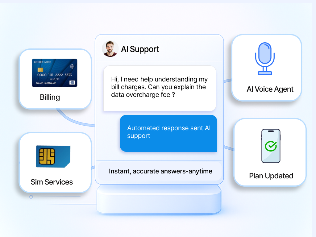 AI-powered telecom chatbot interface showing automated customer support for billing, plan changes, and SIM services